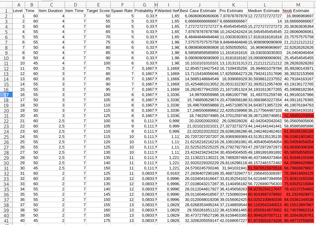 Levels Configuration