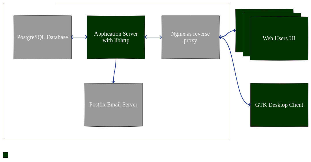 Mailing List Architecture